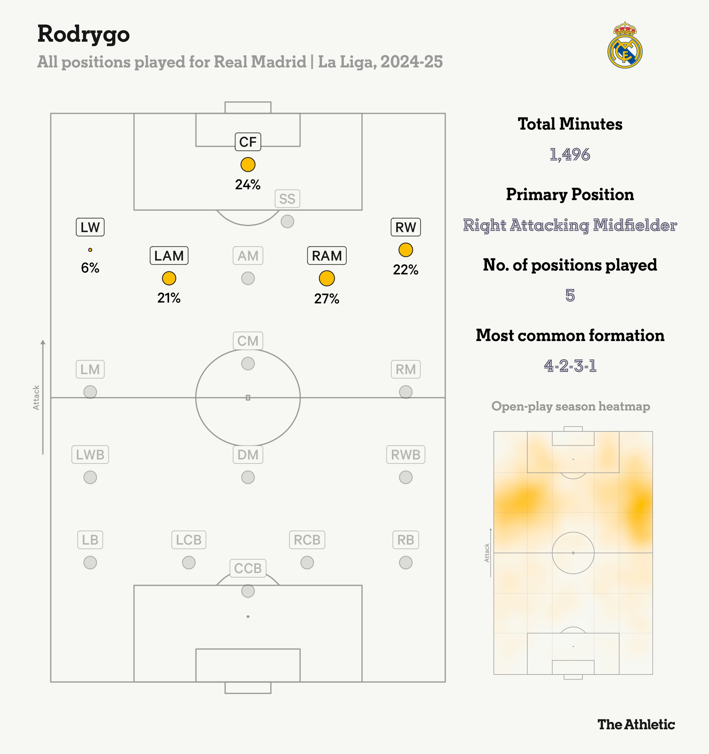  羅德里戈本賽季在皇馬踢過五個位置，居右的進攻型中場踢的最多