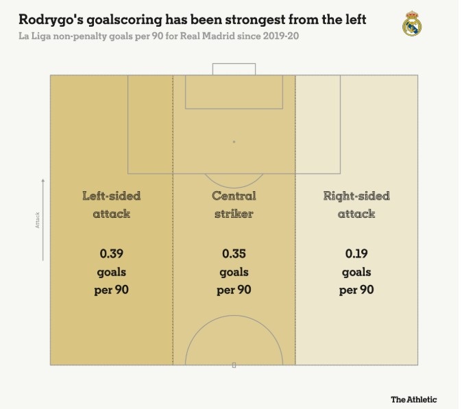  羅德里戈每90分鐘在左路0.39球，中路0.35球，右路0.19球