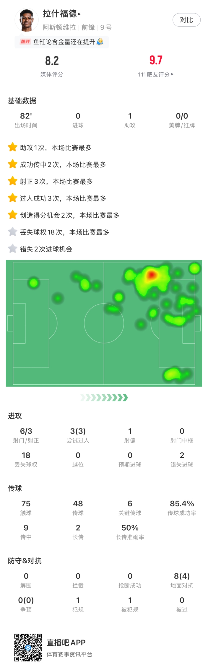  ?拉什福德邊路1v1瞬間啟動一步過，下底倒三角傳到空當(dāng)形成射門