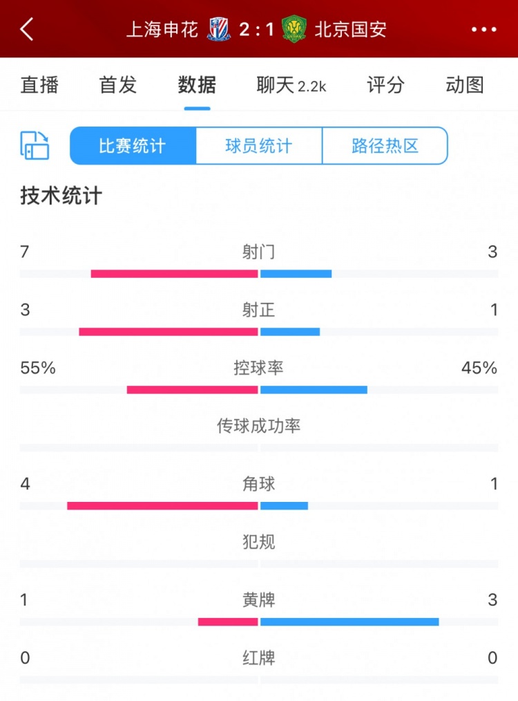  半場(chǎng)數(shù)據(jù)：申花主要數(shù)據(jù)均領(lǐng)先國(guó)安，射門7比3、射正3比1占優(yōu)