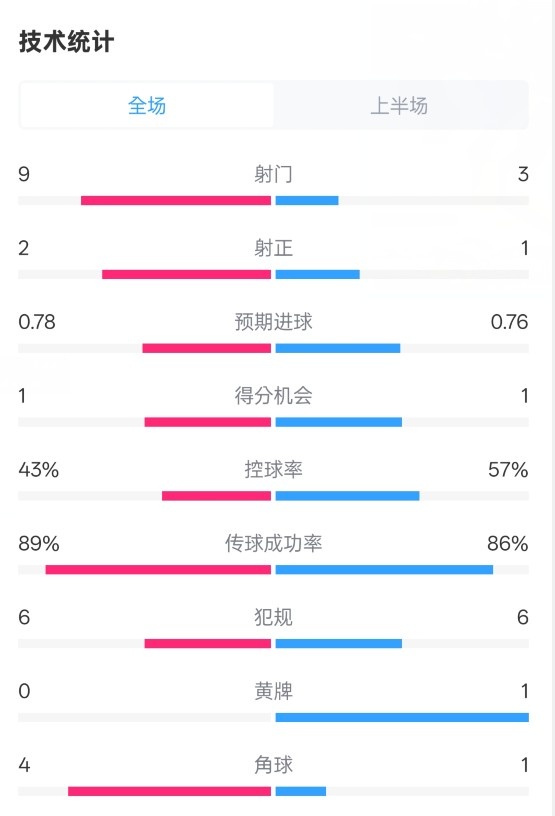  貝蒂斯半場1-1皇馬數(shù)據(jù)：射門9-3。射正2-1，控球率43%-57%