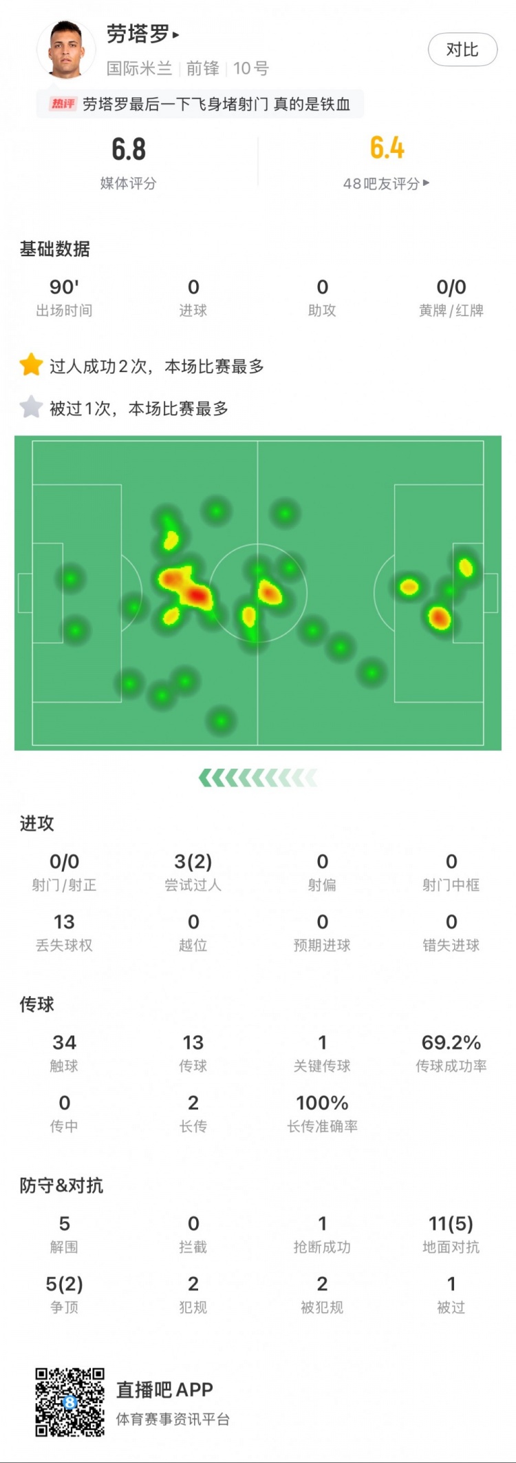  勞塔羅本場數(shù)據(jù)：0次射門，16次對抗贏得7次，5次解圍