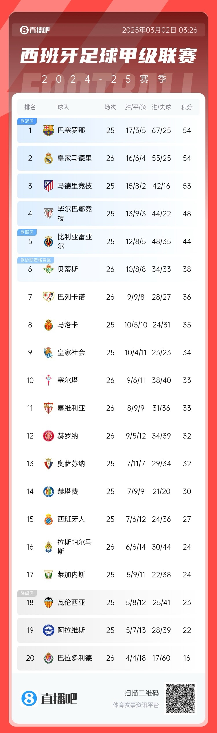  近5輪僅1勝，西甲積分榜：皇馬遭逆轉(zhuǎn)仍排第二，先賽與巴薩同分