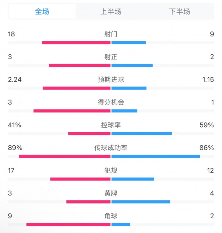  貝蒂斯2-1皇馬全場數(shù)據(jù)：射門18-9，射正3-2，得分機會3-1