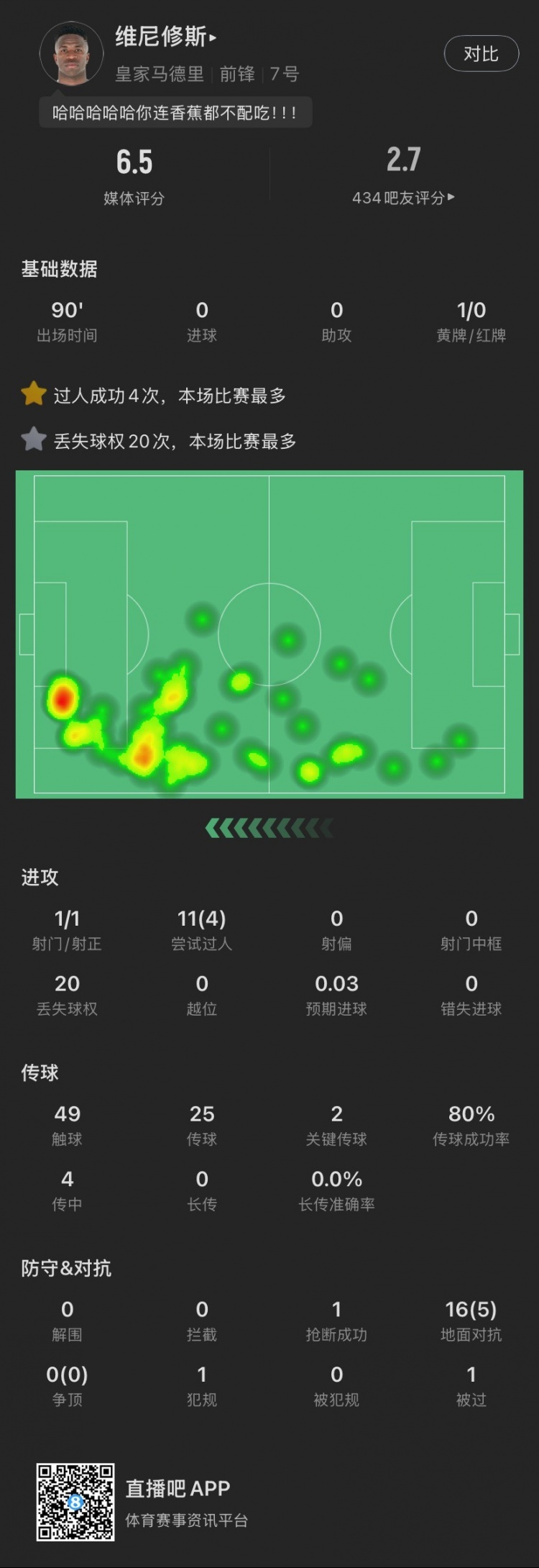  維尼修斯本場：丟失球權(quán)20次全場最多，染黃，11次過人成功4次，