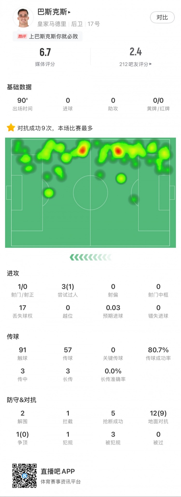  巴斯克斯本場數(shù)據(jù)：9次贏得對抗全場最多，5次搶斷，2次解圍