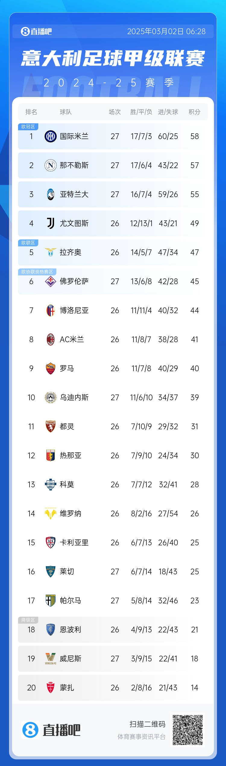  意甲積分榜：天王山之戰(zhàn)1-1收場，國米仍居榜首，那不勒斯第二