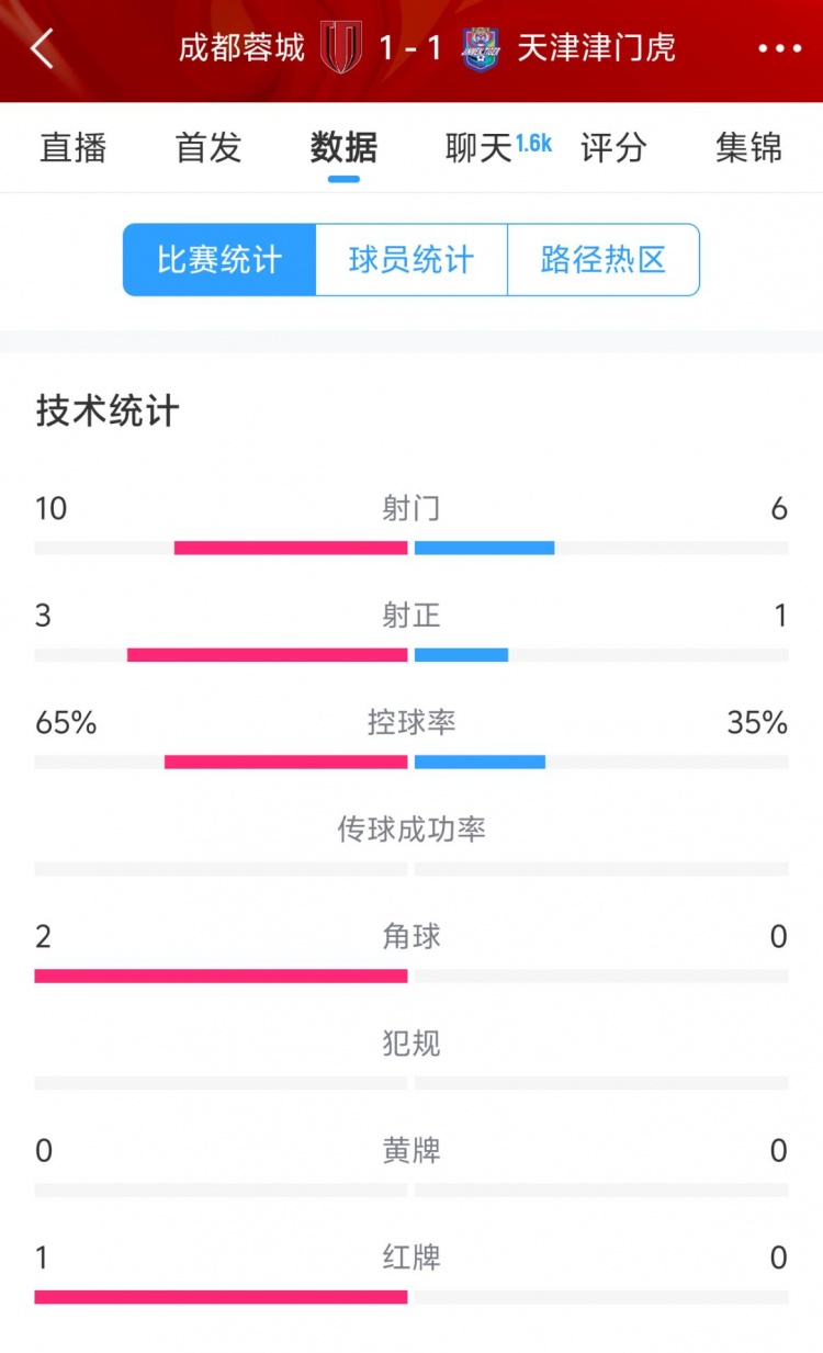  蓉城vs津門虎半場數據：射門數10-6&射正3-1，蓉城控球率65%