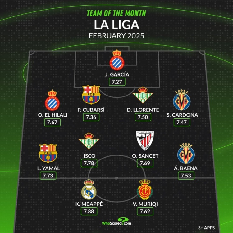  whoscored西甲2月最佳陣：姆巴佩、亞馬爾領(lǐng)銜，伊斯科在列