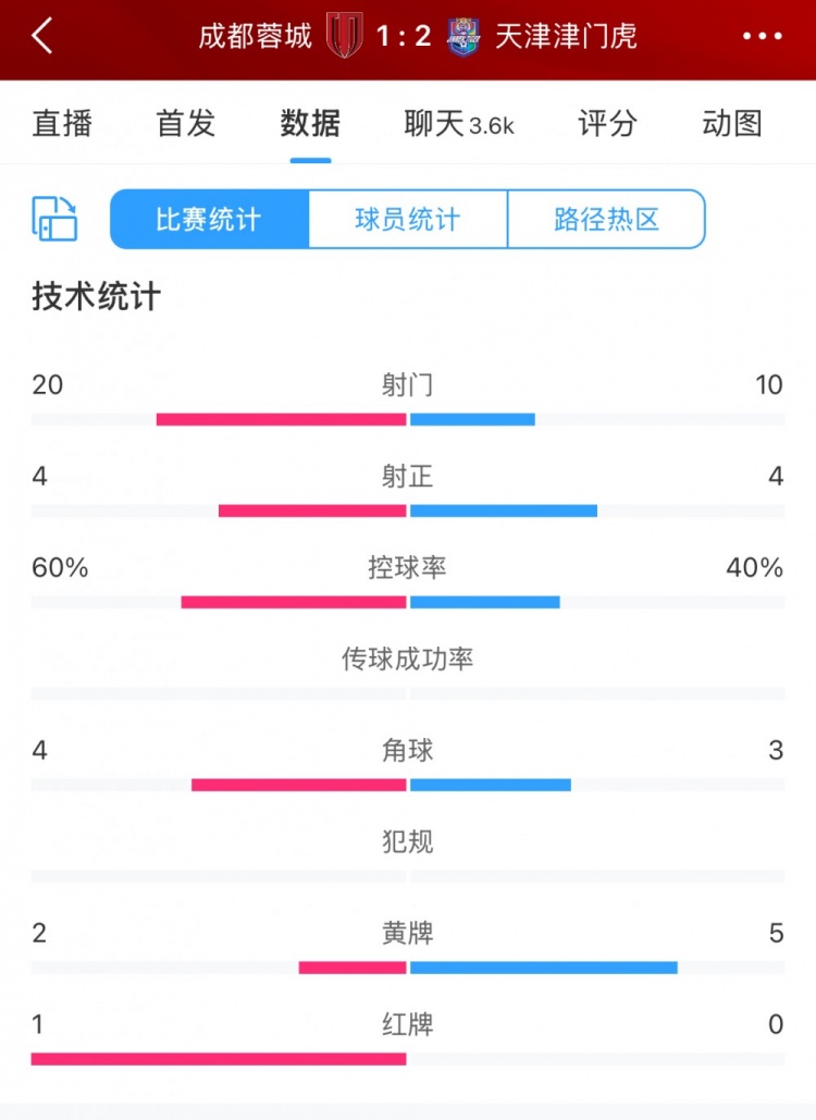  全場數(shù)據(jù)：蓉城六成控球20次射門，津門虎10次射門但最終贏球