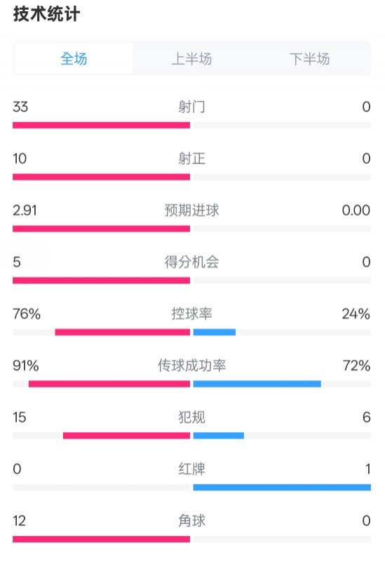  全面壓制！巴薩4-0皇社數(shù)據(jù)：射門33-0，射正10-0，控球率76%-24%