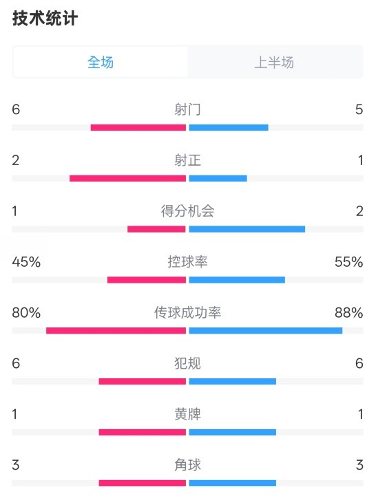  曼聯(lián)半場0-1富勒姆數(shù)據(jù)：射門6-5，射正2-1，控球率45%-55%