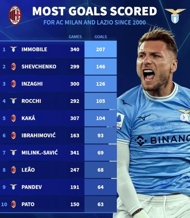  德轉列米蘭&拉齊奧新世紀射手榜：因莫比萊居首，舍瓦、伊布在列