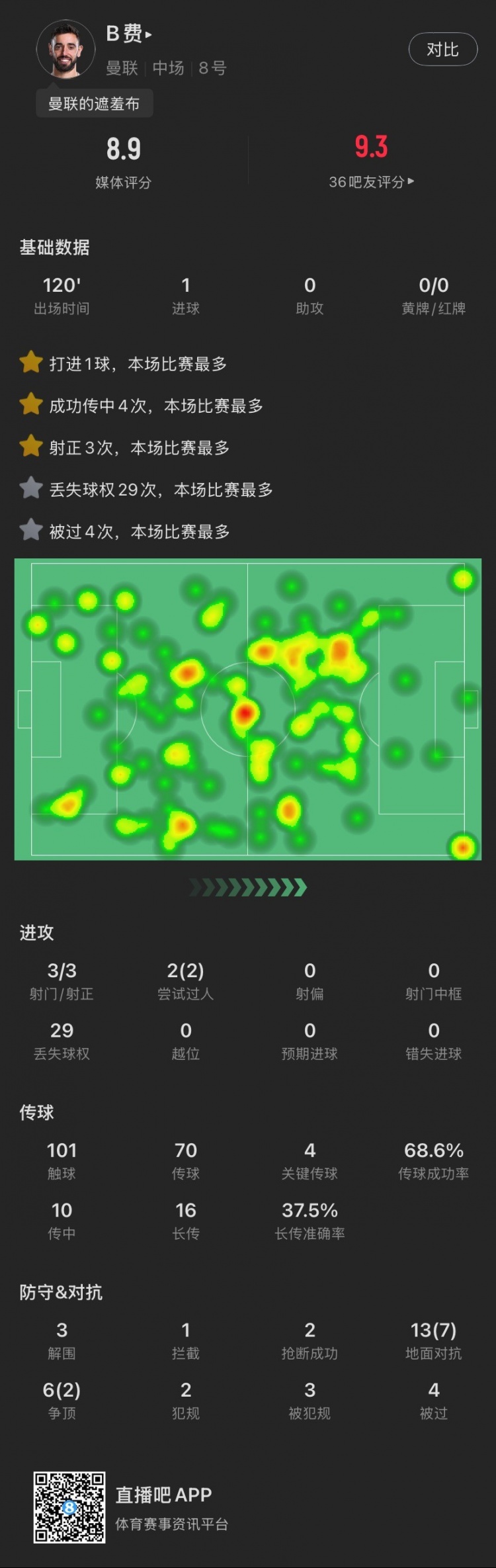  盡力局！B費(fèi)本場：3射3正打進(jìn)1球，4次關(guān)鍵傳球，19次對(duì)抗成功9次
