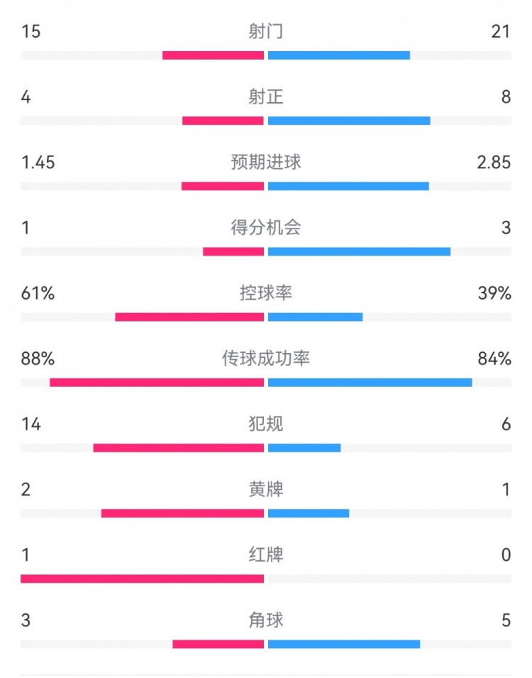  米蘭1-2拉齊奧數(shù)據(jù)：射門15-21，射正4-8，得分機會1-3，犯規(guī)14-6