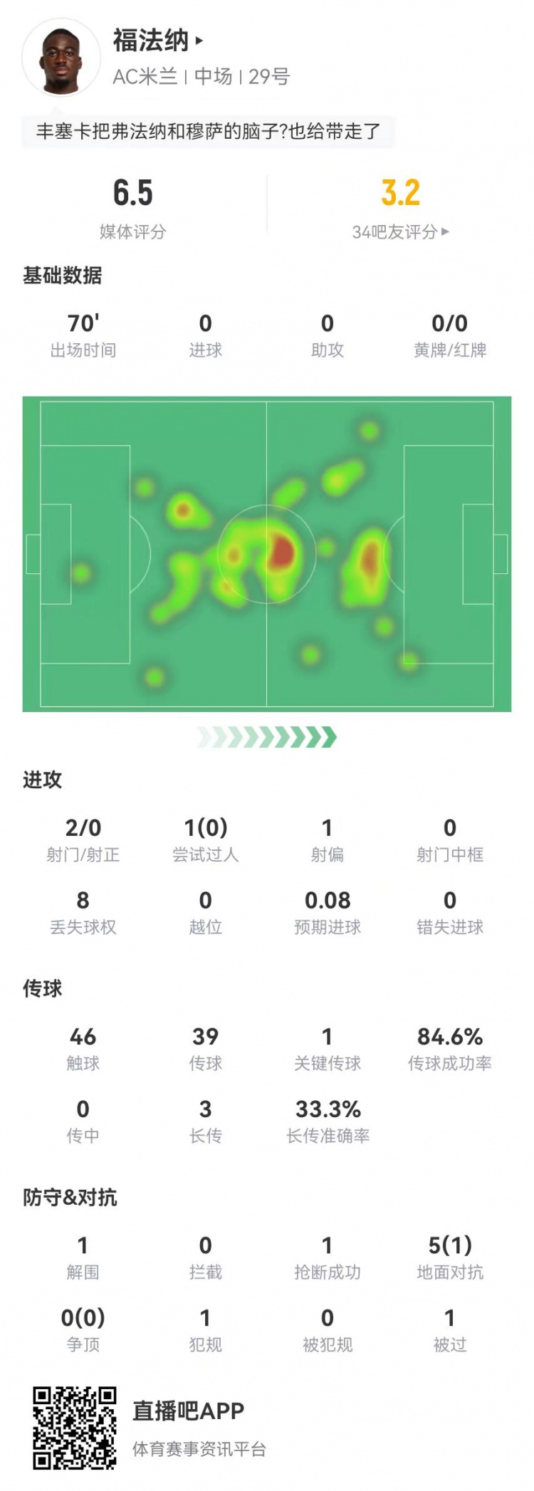  福法納本場2射0正+1關(guān)鍵傳球 5對抗1成功 獲評6.5分并列最低