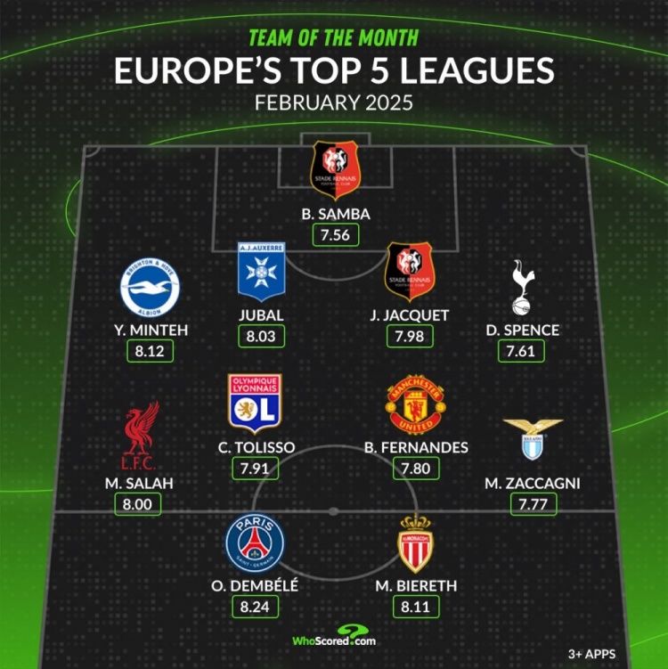  whoscored五大聯(lián)賽2月最佳陣：B費(fèi)&薩拉赫領(lǐng)銜 登貝萊&比雷斯在列