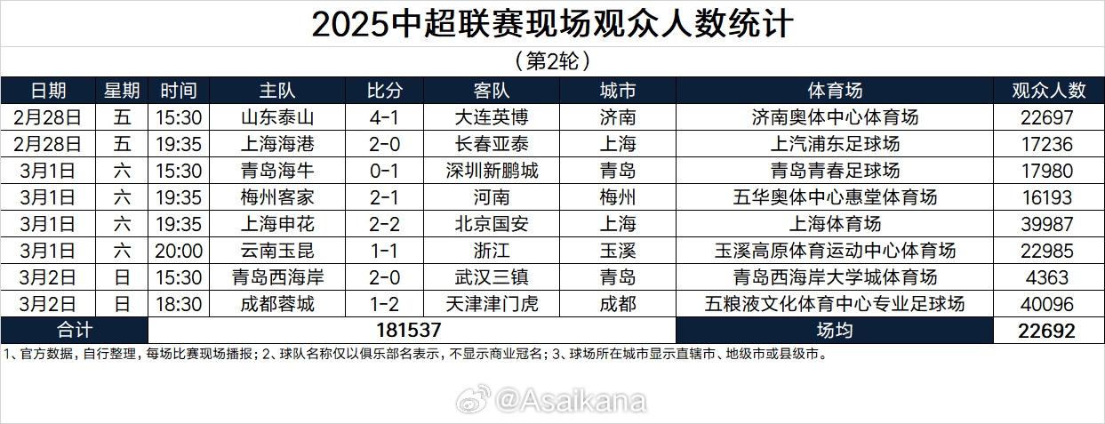  2025中超聯(lián)賽現(xiàn)場觀眾人數統(tǒng)計（第2輪）