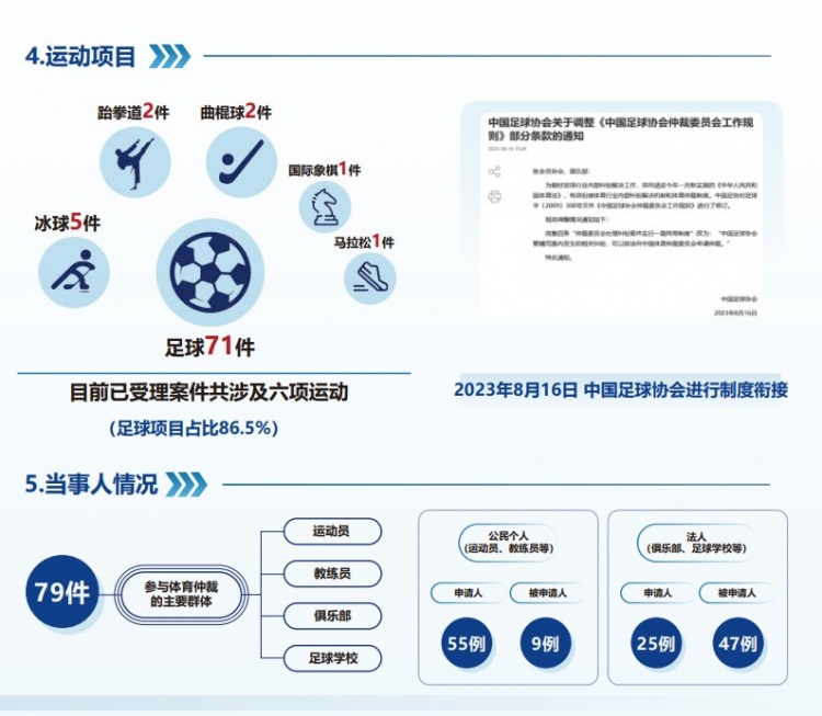  中國(guó)體育仲裁委員會(huì)公布年度報(bào)告，足球項(xiàng)目案件71件占比86.5%