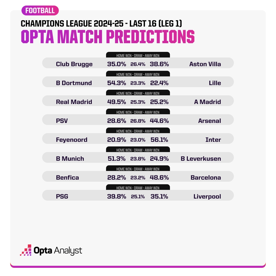  Opta預(yù)測歐冠16強賽首回合：看好國米、拜仁、皇馬、巴薩、阿森納