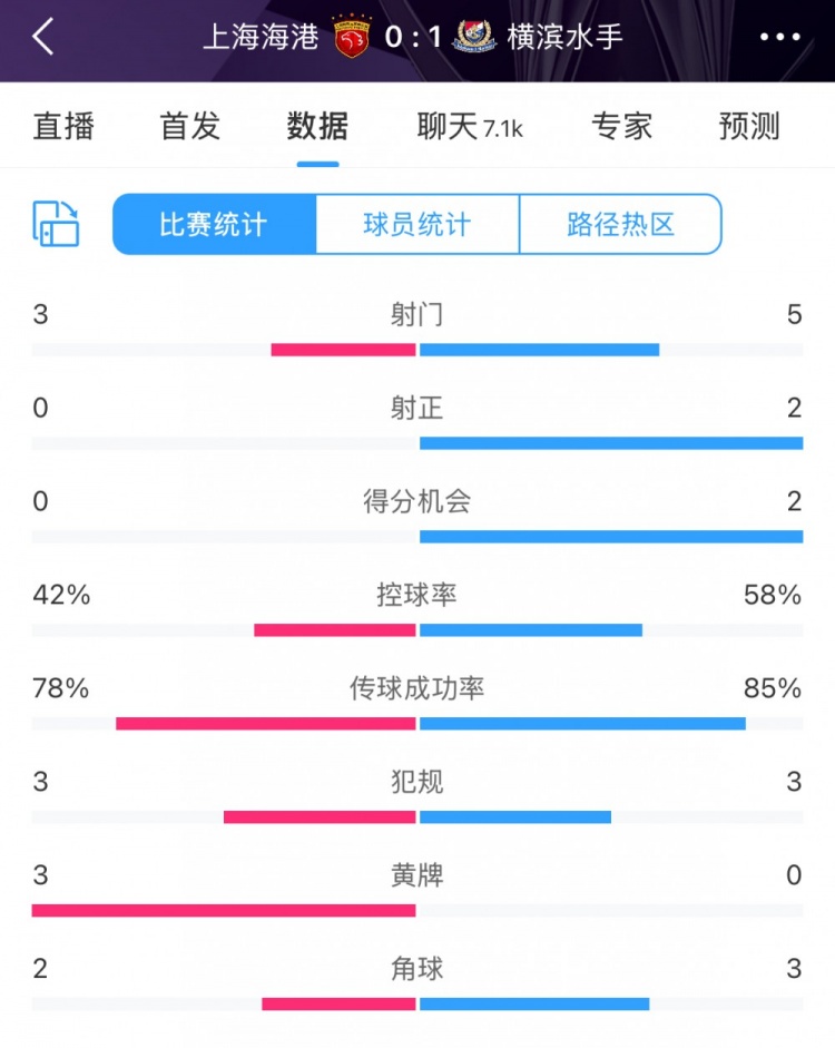  半場數(shù)據(jù)：海港全面落后橫濱 射門3比5、射正0比2