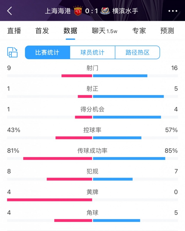  全場數(shù)據(jù)：海港全面落后橫濱，射門9比16、射正1比5、控球占4成