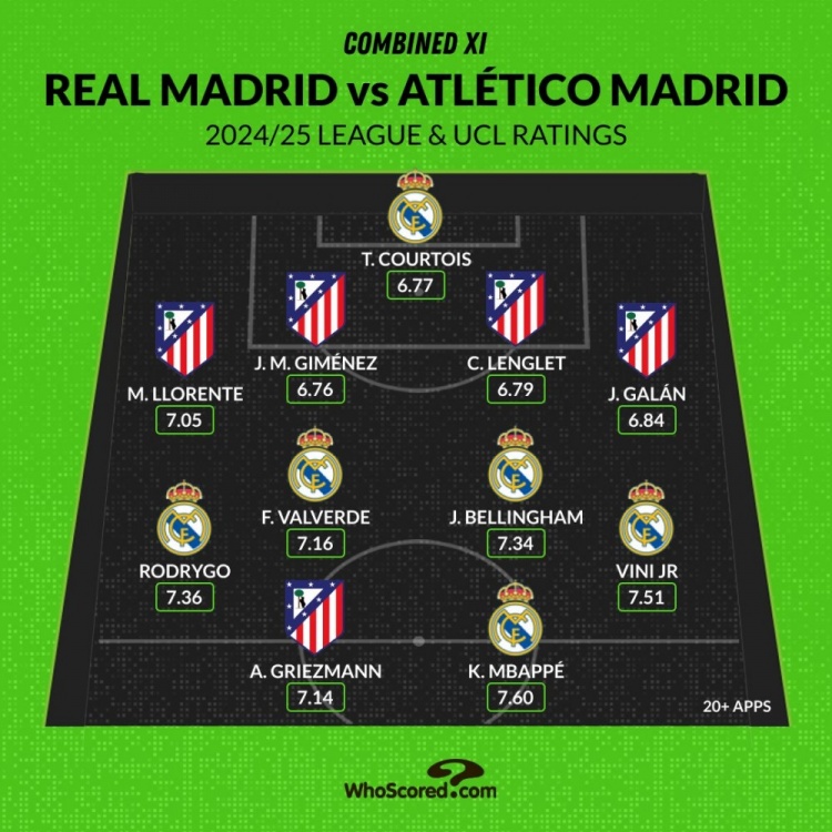  馬德里德比評分最佳陣：姆巴佩、維尼修斯領(lǐng)銜，貝林、格子在列