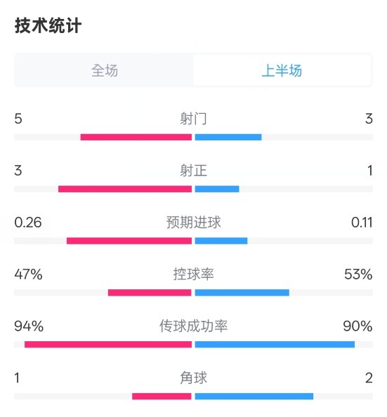  皇馬半場1-1馬競數(shù)據(jù)：射門5-3，射正3-1，控球率47%-53%