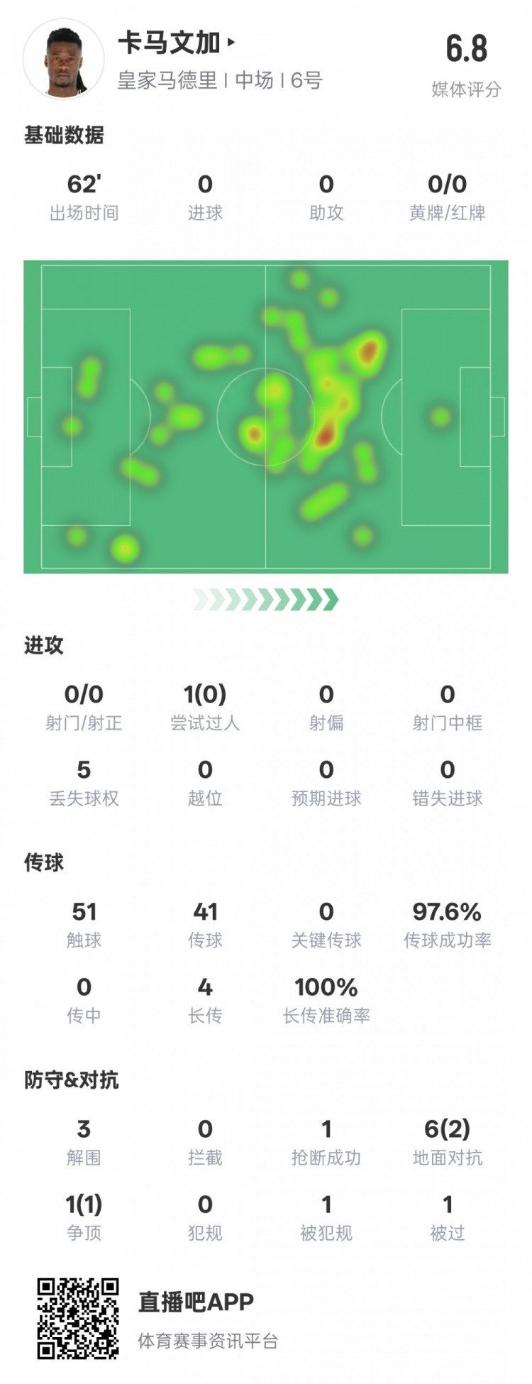  卡馬文加本場(chǎng)數(shù)據(jù)：傳球成功率97.6%&3解圍1搶斷，評(píng)分6.8