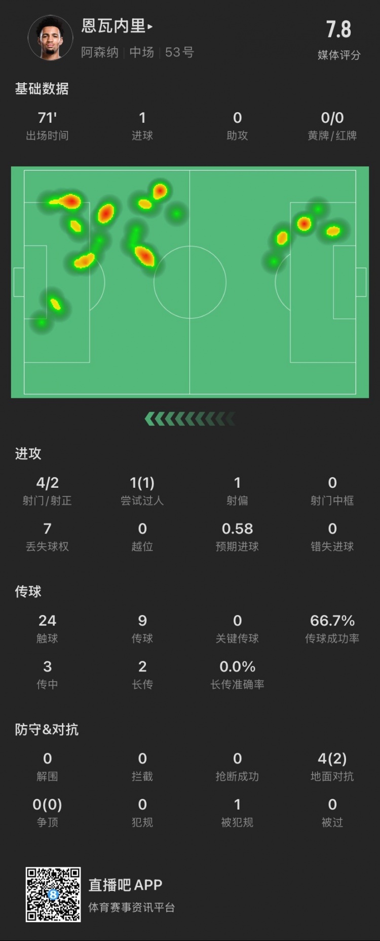  17歲恩瓦內(nèi)里本場：4射2正進(jìn)1球，1次過人成功，4次對抗成功2次