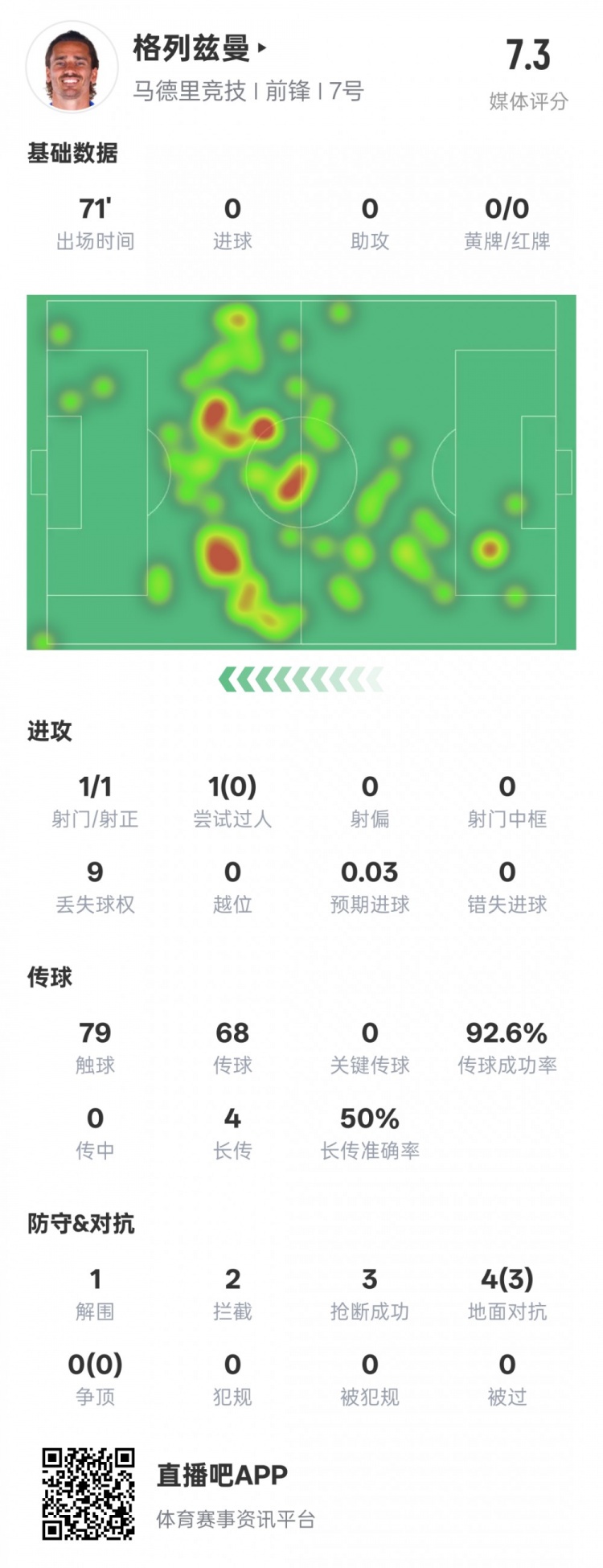  鋒衛(wèi)？格列茲曼本場數(shù)據(jù)：1解圍2攔截3搶斷，評分7.3