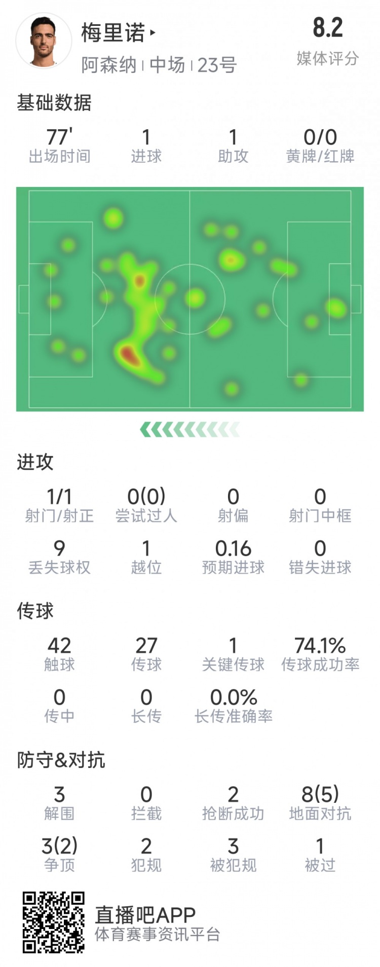  梅里諾本場數(shù)據(jù)：1球1助攻，1次射門，3解圍，2搶斷，評分8.2分