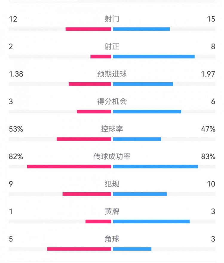  阿森納7-1埃因霍溫?cái)?shù)據(jù)：槍手8次射正打進(jìn)7球，預(yù)期進(jìn)球1.97