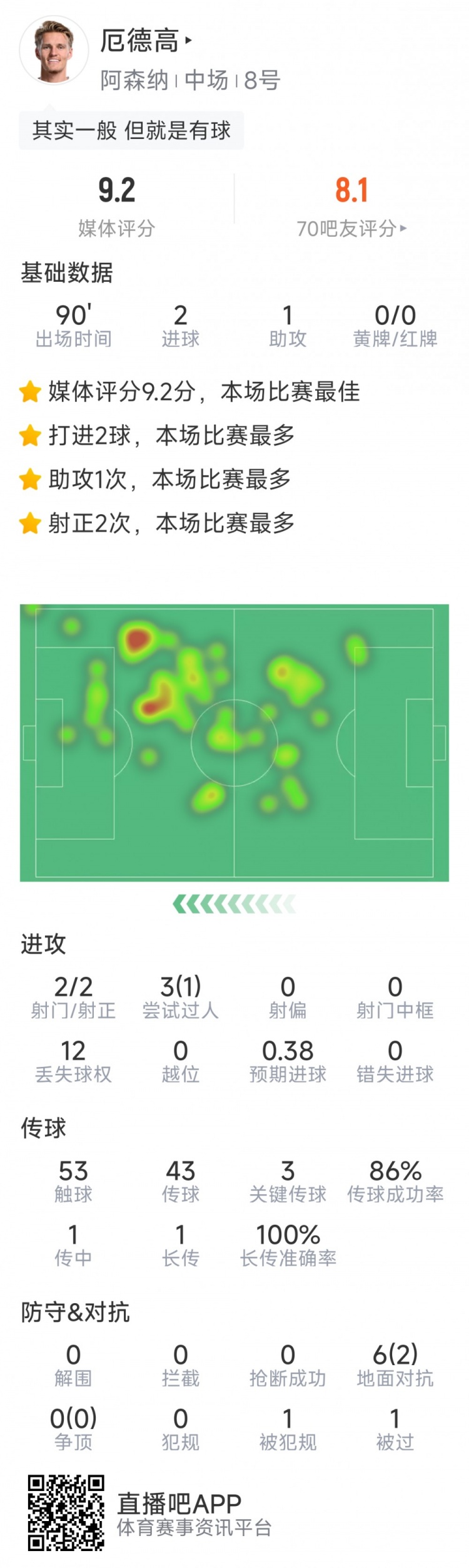  厄德高本場數據：2粒進球，1次助攻，3次關鍵傳球，評分9.2分