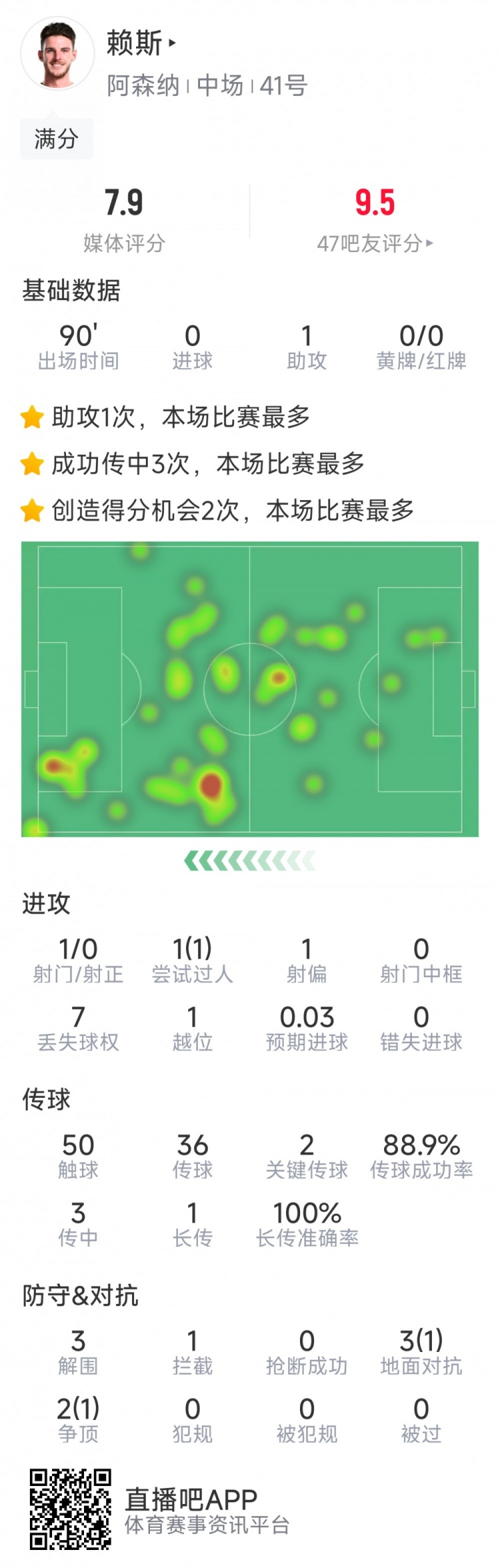  攻守俱佳！賴斯本場數(shù)據(jù)：1次助攻，2次關鍵傳球，3次解圍