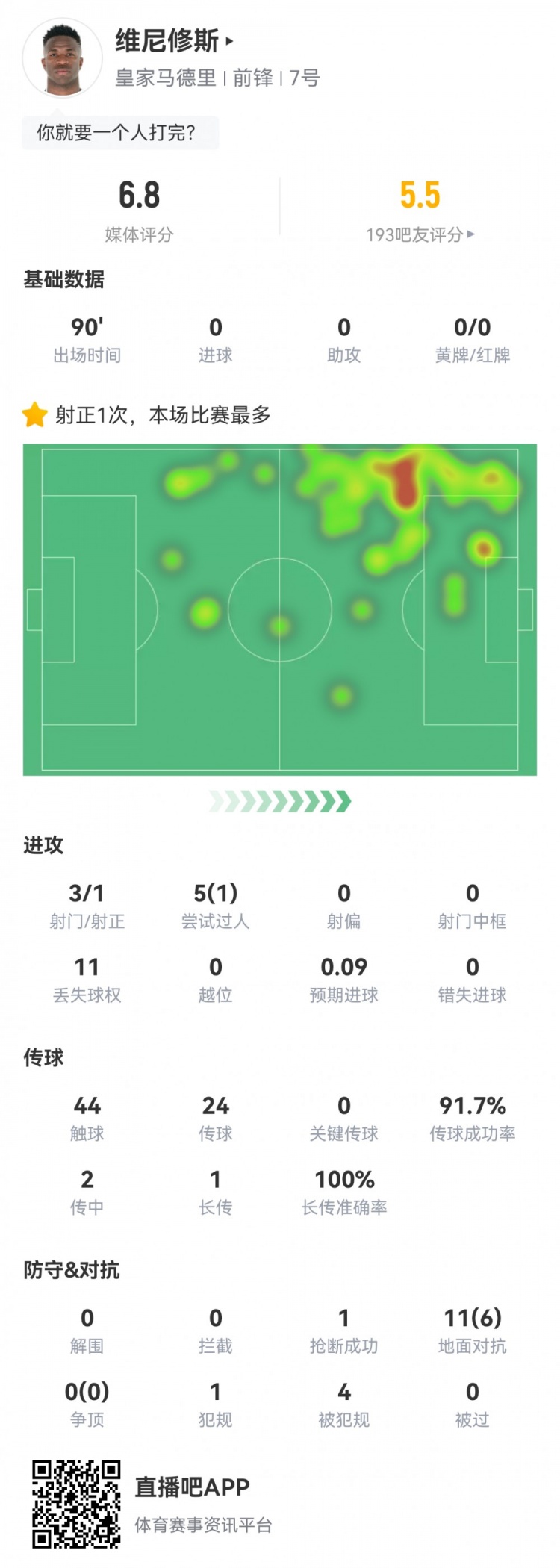  維尼修斯數據：3射1正1過人，4次被犯規(guī)，11次丟失球權，評分6.8