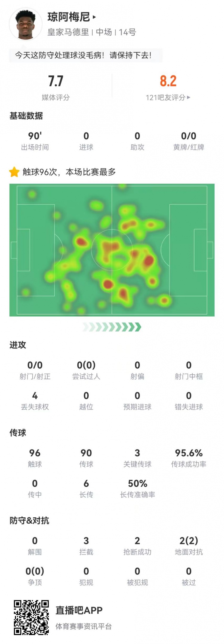  瓊阿梅尼本場數據：3關鍵傳球+3攔截2搶斷0被過 獲評7.7分