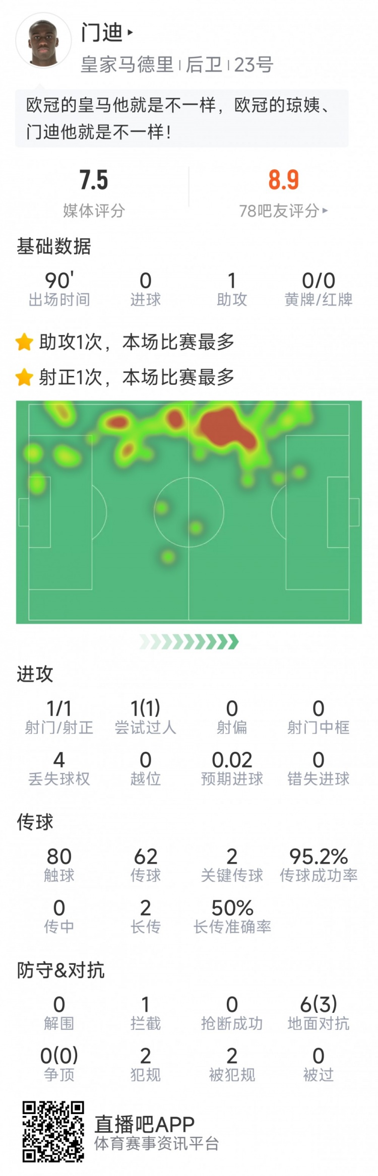  門迪本場數(shù)據(jù)：1次助攻，1次射門，2次關鍵傳球，評分7.5分
