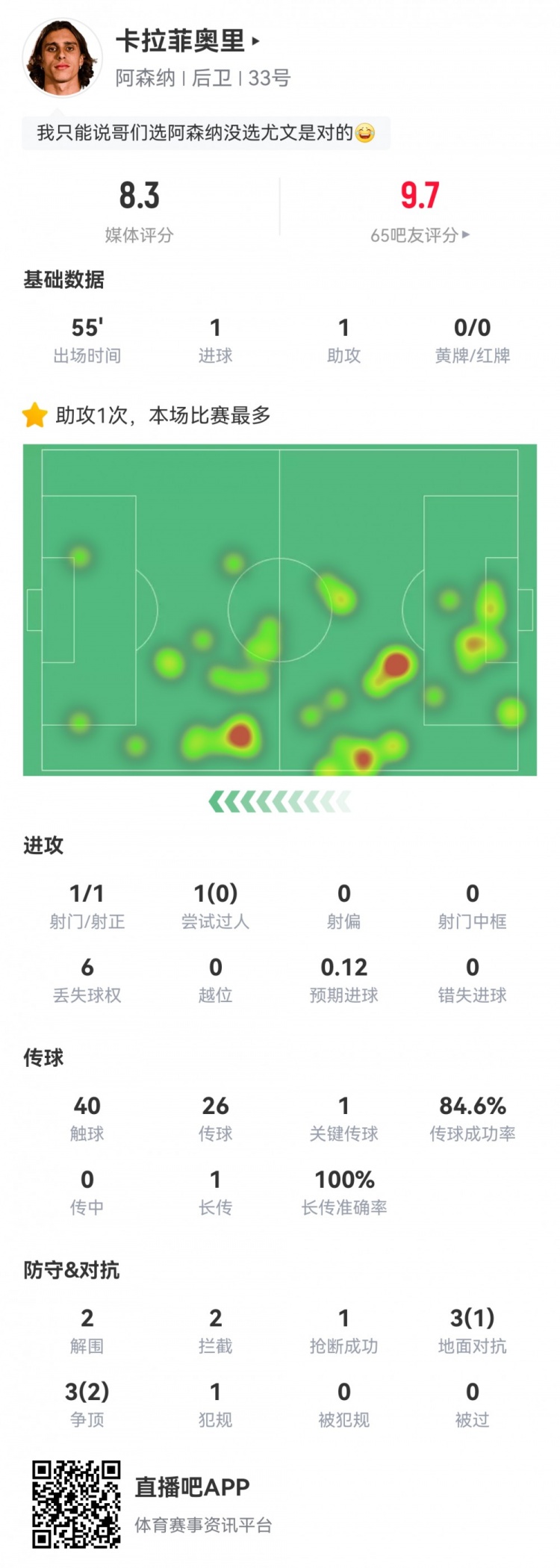  卡拉菲奧里數(shù)據(jù)：替補(bǔ)55分鐘傳射建功，2次解圍2次攔截，評(píng)分8.3