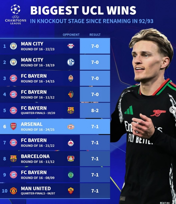  改制后歐冠淘汰賽最大比分勝利榜：拜仁5次單場(chǎng)進(jìn)球7+，曼城2上榜