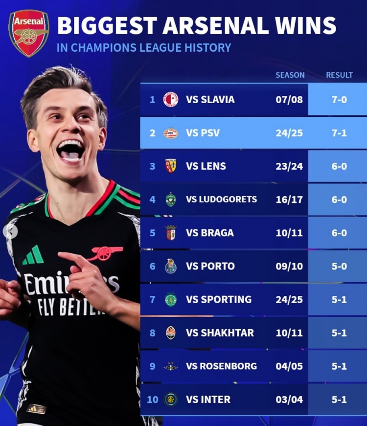  德轉(zhuǎn)列阿森納隊史歐冠大勝榜：7-0布拉格斯拉維亞、5-1國米