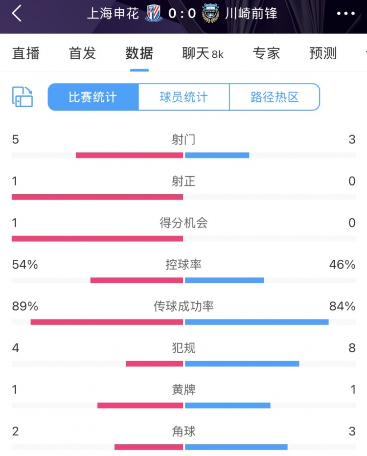  申花vs川崎半場數(shù)據(jù)：幾乎勢均力敵，射門5比3、射正1比0