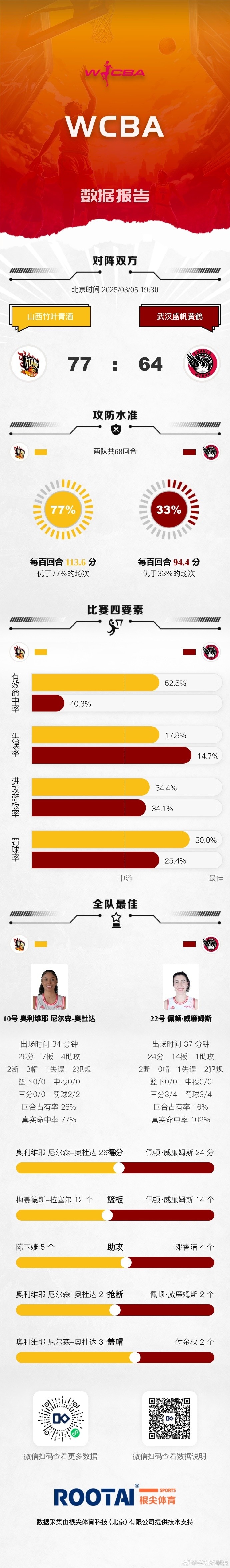  WCBA季后賽16進8G3：山西擊敗武漢 內(nèi)蒙古大勝陜西