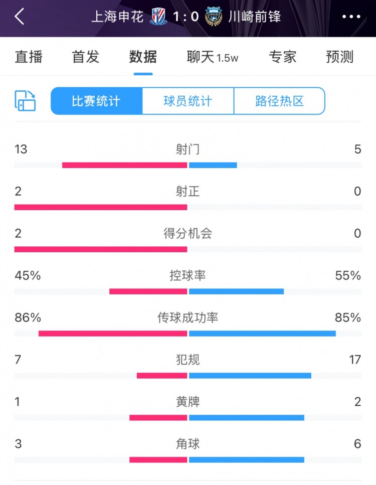  全場數(shù)據(jù)：申花表現(xiàn)不俗壓過川崎，射門13比5、射正2比0均占優(yōu)