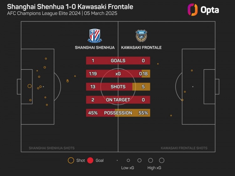  OPTA：川崎前鋒單場(chǎng)射門(mén)僅5次，為球隊(duì)11年來(lái)亞冠第二低