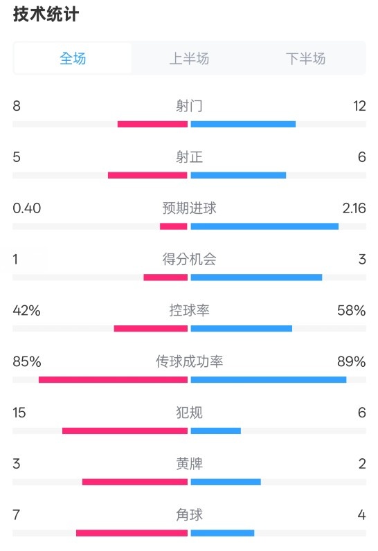  費(fèi)耶諾德0-2國米數(shù)據(jù)：射門8-12，射正5-6，控球率42%-58%