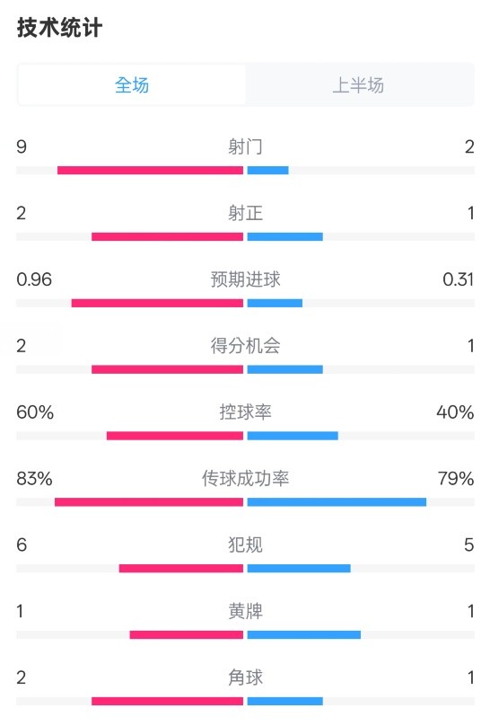  拜仁半場(chǎng)1-0藥廠數(shù)據(jù)：射門9-2，射正2-1，控球率60%-40%