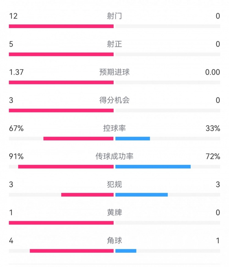  攻防戰(zhàn)！巴黎0-0利物浦半場：巴黎12射5正3次得分機會，紅軍0射門