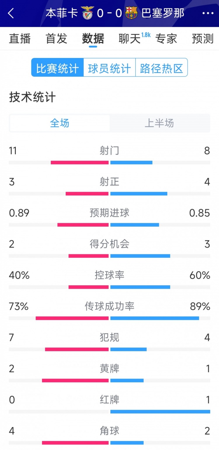  十人作戰(zhàn)，巴薩vs本菲卡半場(chǎng)數(shù)據(jù)：射門8-11，射正4-3