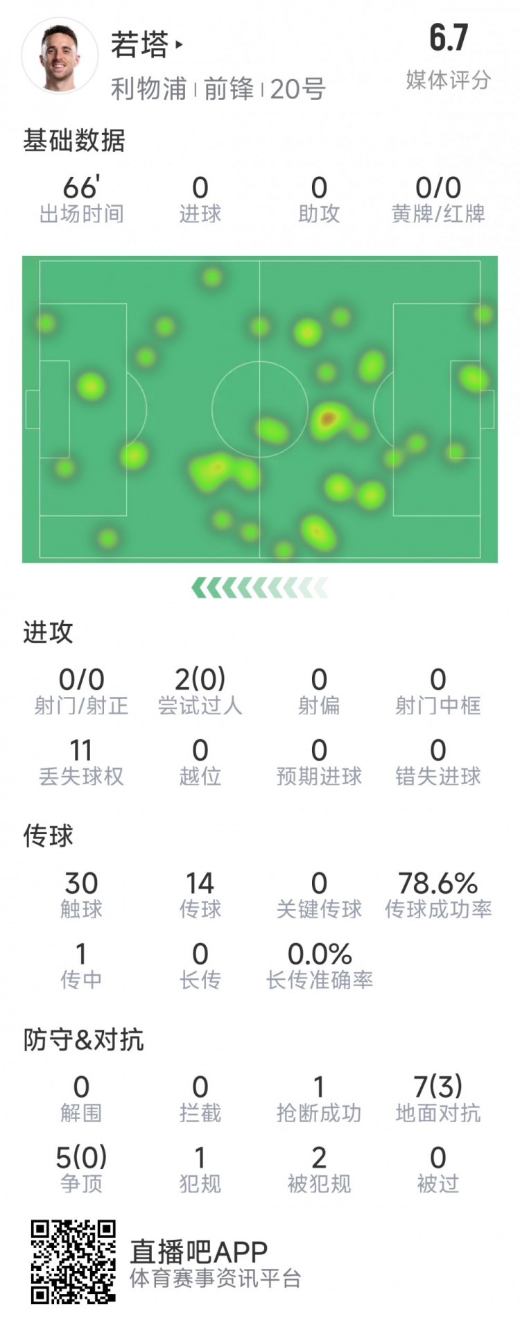  若塔本場數(shù)據(jù)：0射門，12次對抗僅3次成功，1次搶斷，評分6.7分